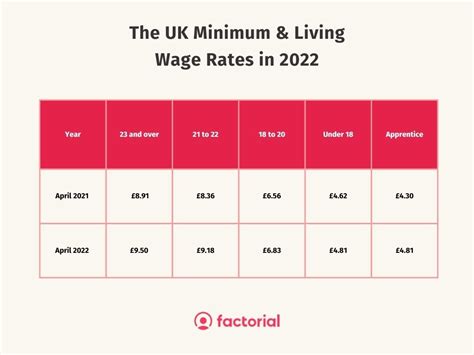 Minimum Wage Increased in V .